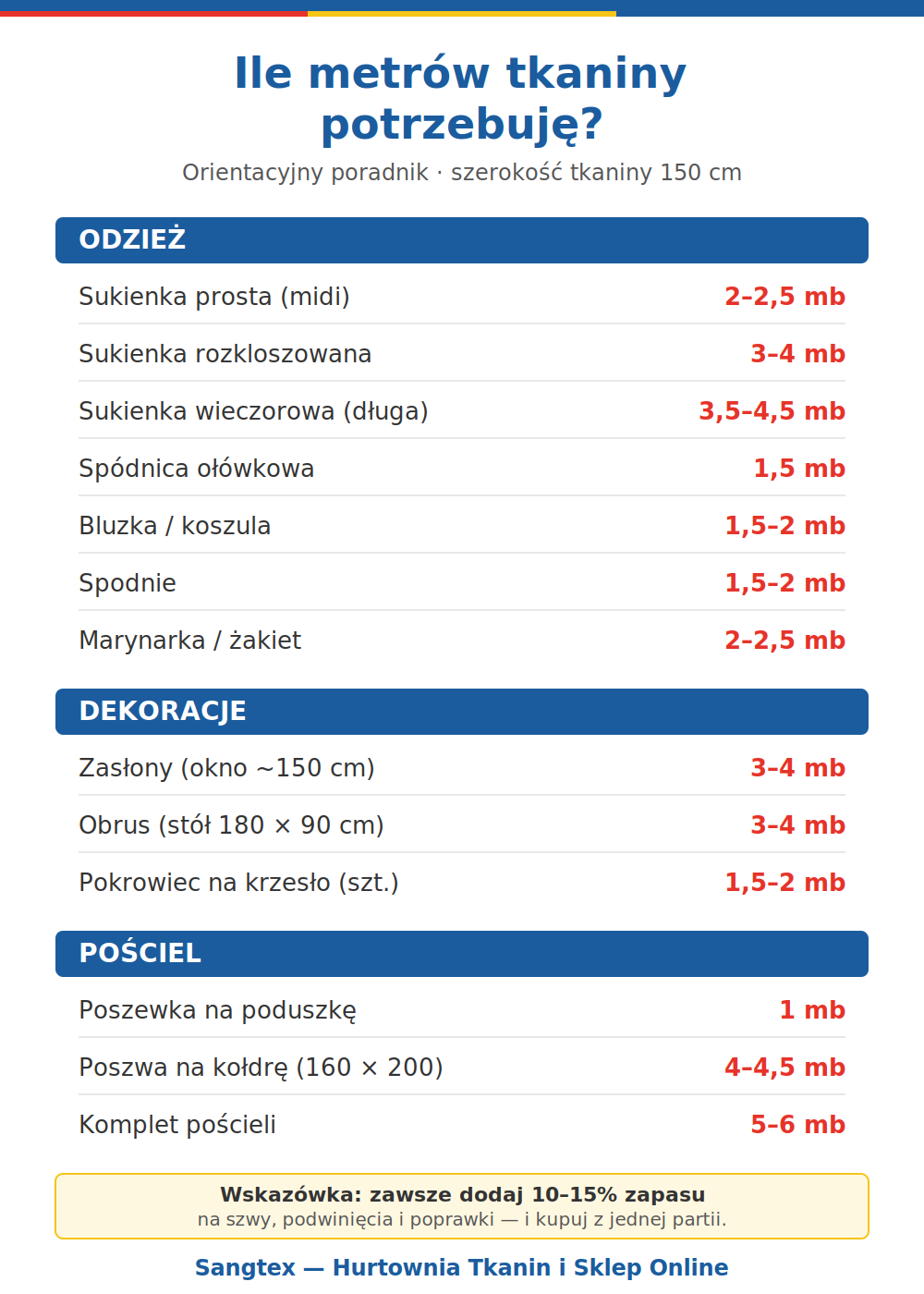 Infografika: ile metrów tkaniny potrzeba na sukienkę, spódnicę, zasłony, obrus i pościel – poradnik Sangtex, szerokość 150 cm